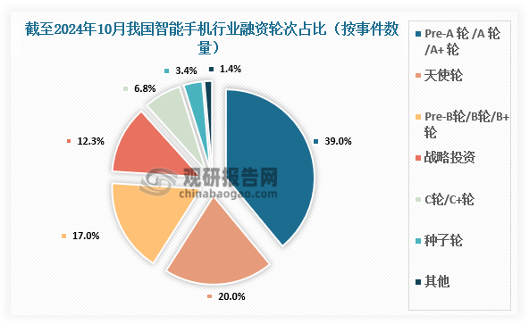 从融资轮次来看，截至2024年9月我国智能手机行业发生的投融资事件中，Pre-A轮/A轮/A+轮融资事件数量最多，达57起，占总事件数的39%；其次是天使轮融资事件数量为29起，占比为20%；B轮融资事件数量为24起，占比达17%。