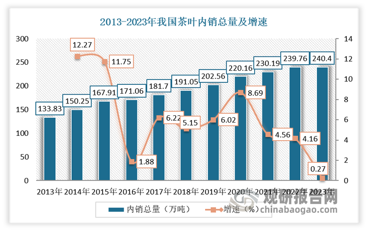 我国是茶消费大国。近年来随着人们生活水平的提高，对健康的日益重视，“多饮茶、饮好茶”逐渐成为健康生活的潮流，并带动了茶叶消费，越来越多的年轻人将茶类饮品作为自己日常生活的一部分。因此，茶类行业人均消费客单持续上涨，用户价值进一步扩大，驱动茶行业消费规模增长。根据中国茶叶流通协会发布数据显示 ，2013-2023年我国茶叶内销量增长了 106.57万吨、增幅约为 79.63%，年均复合增长率约为6.03%。在上述背景下，我国速溶茶市场有着较大的发展潜力。