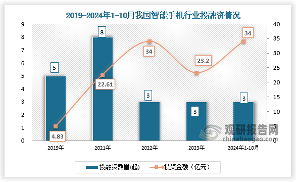 投融资来看，我国智能手机行业投融资活跃度显著降低。2023年我国智能手机行业共发生投融资事件3起，金额为23.2亿元；2024年1-10月发生3起，金额为34亿元。