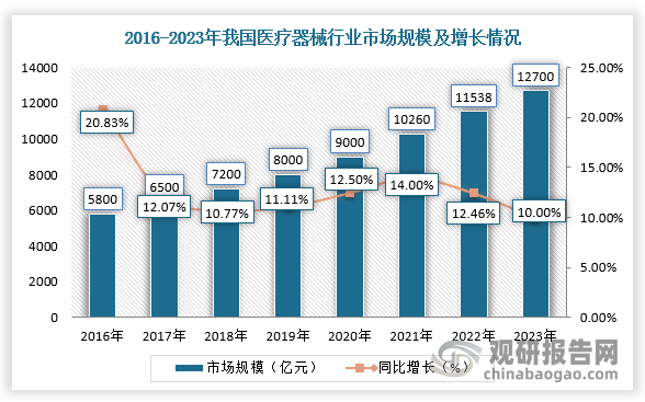 医疗器械在现代医疗中扮演着至关重要的角色，是医疗事业发展的重要支撑。根据数据显示，我国医疗器械行业市场规模从2012年的2966亿元稳步增长至2023年的12700亿元。在增长率方面，我国医疗器械行业市场规模增速存在波动，在2017年增速回落后，一直稳定在10%的增速中，2023年达到最低10%。