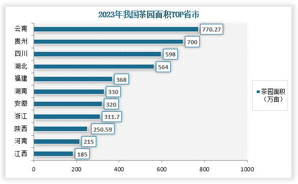 从各省市茶园面积来看，在2023年我国茶园面积第一的省市为云南，面积为770.27万亩，同比增长1.76%；其次为贵州，面积为700万亩，同比下降1.18%；第三是四川，面积为598万亩，同比下降1.22%。