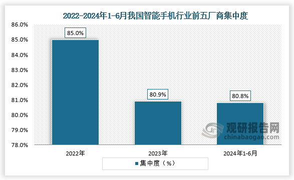 集中度来看，我国智能手机行业市场集中度较高，苹果、Honor、OPPO、Vivo、小米等5家厂商占据了国内大部分市场。2023年我国智能手机行业市场集中度CR5为80.9%，2024年1-6月CR5约80.8%，有所下滑。