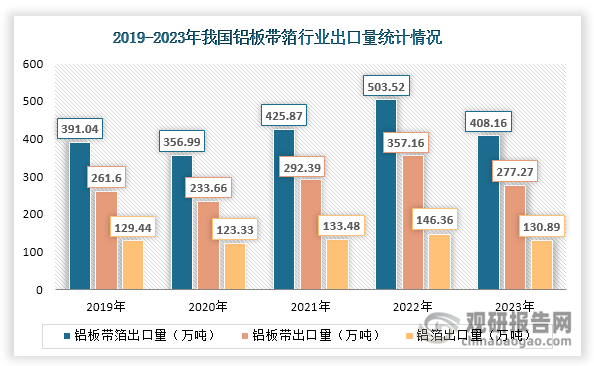 数据来源：Mysteel、海关总署、观研天下整理