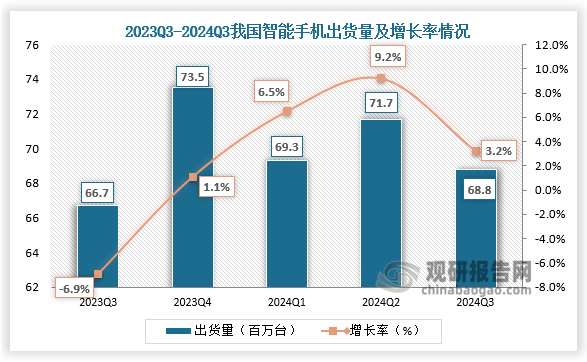 出货量来看，2023年Q3我国智能手机出货量为66.7百万台，同比增长率下降6.9%，到2024年Q3我国智能手机出货量为68.8百万台，同比增长率为3.2%，智能手机出货量较比去年同期有所增长。