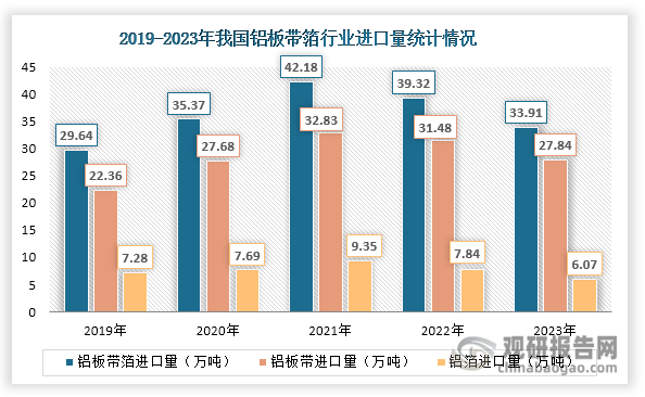 我国是铝板带箔净进口国，近年来出口量始终大于进口量。数据显示，我国铝板带箔进口量整体呈现先升后降态势，2023年达到33.91万吨，同比下降13.76%。其中，铝板带和铝箔进口量分别达到27.84万吨和6.07万吨，同比分别下降11.56%和22.58%。从出口量来看，由于海外需求减少，因此2023年我国铝板带箔出口量下滑至408.16万吨，同比下降18.94%。其中铝板带出口量下降幅度最大，达到277.27万吨，同比下降22.37%；铝箔出口量达到130.89万吨，同比下降10.57%。