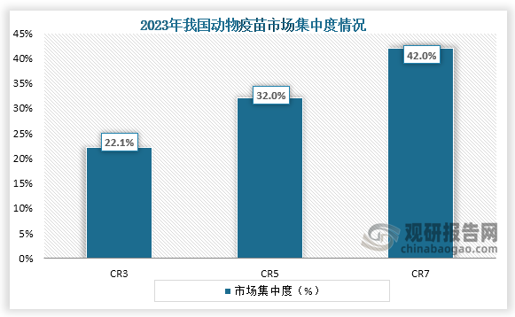 从市场集中度情况来看，在2023年我国动物疫苗CR3、CR5、CR7市场份额占比分别为22.1%、32.0%、42.0%。