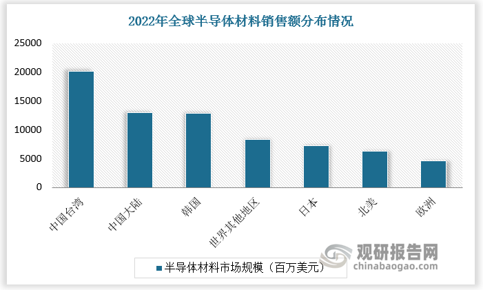 从国内发展情况看，2010年以来，随着国内手机厂商发展以及贸易摩擦加剧，国家将集成电路的发展提升到国家战略层面，半导体产业链随之向中国转移。在此背景下，中国逐渐成长为全球半导体材料最大的需求市场。根据数据，2022-2023年中国台湾、中国大陆半导体材料销售额排名全球第一二位。