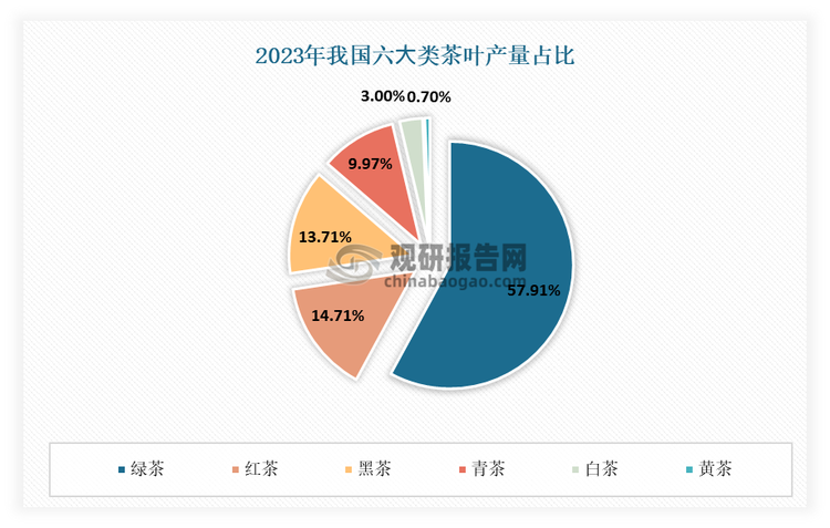 与此同时，近年我国茶叶产量结构保持相对稳定，绿茶一直是第一大品类。而这种结构性稳定为固态速溶茶生产商提供了明确的原料选择方向，并进一步促进了产品的多样化。《中华人民共和国茶叶分类国家标准(GB/T!30766-2014)》将中国现代茶叶分为六大基本茶类:绿茶、白茶、黄茶、青茶(龙茶)、黑茶、红茶。根据中国茶叶流通协会数据显示，2023年在我国六大基本类茶叶产品中，产量排名前三名的依次是绿茶、红茶、黑茶，其在全国茶叶产量中所占的比重分别为57.91%、14.71%、13.71%。