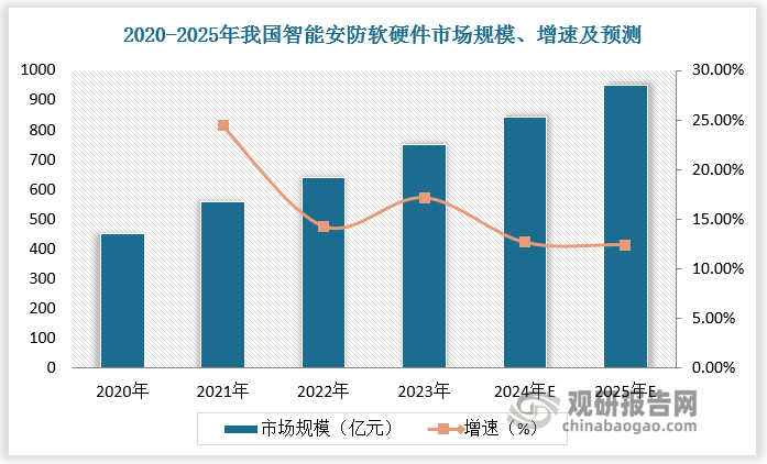 从国内市场看，2023年我国智能安防软硬件市场规模达750亿元左右，预计2024年我国智能安防软硬件市场规模将超800亿元，2025年我国智能安防软硬件市场规模将超900亿元。