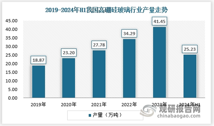 我国高硼硅玻璃的技术水平在不断提升。高硼硅玻璃具有低热膨胀系数、高耐温性、高透明度和高化学稳定性等特性，这些特性使得高硼硅玻璃在极端环境下仍能保持稳定的性能。例如，高硼硅玻璃的膨胀系数约为普通玻璃的三分之一，这使得它在温度骤变的情况下不易破裂‌。随着技术的进步，我国高硼硅玻璃的生产工艺和产品质量不断提升，行业供给能力持续增加。2024年上半年，我国高硼硅玻璃行业产量约为41.45万吨，保持高速发展。