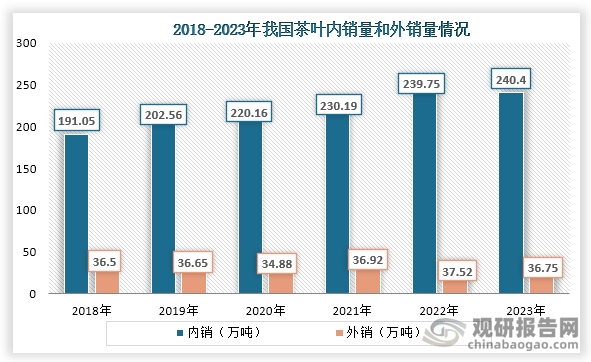 外销方面，2018年到2023年我国茶叶外销量为波动式增长趋势，到2023年我国茶叶外销量为36.75万吨，同比下降2.06%；出口额17.39亿美元，同比减少16.49%；均价4.73美元/千克，同比减少14.74%。