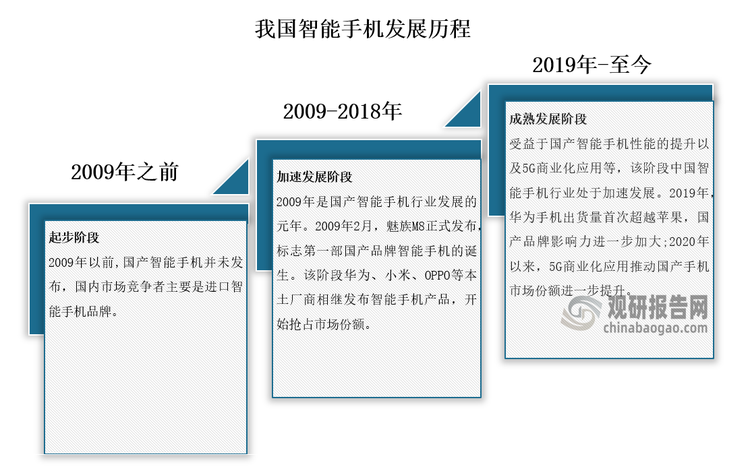 发展历程来看，我国智能手机发展历史较短，但发展速度较快，目前已经处于成熟发展阶段。尤其，2020年以来，中国5G商用化进展迅速，进一步推动了国产智能手机的发展。