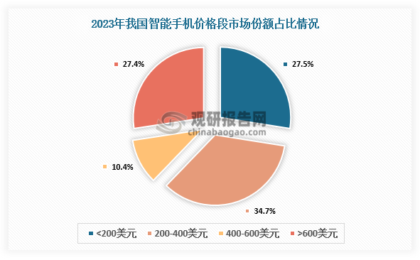 从价格来看，2023年我国智能手机主要分为四个价格，分别为<200美元、200-400美元、400-600美元、>600美元。其中200-400美元市场份额占比34.7%，占比最大，400-600美元占比10.4%，占比最低。