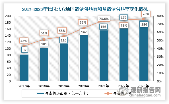 空气源热泵是一种利用高位能使热量从低位热源（如空气）流向高位热源的节能装置，具有高效节能、绿色环保、适用范围广、耗电量少等优点。它通过逆卡诺原理工作，利用少量的电能驱动压缩机，通过蒸汽压缩制冷循环，从环境中吸收热量并转移到需要的地方，满足生活热水、地暖或中央空调等需求。‌一方面，近年来，随着我国对环保和可持续发展的重视程度提高以及“碳达峰、碳中和”战略目标的提出和推行，清洁供热产业日益成为我国绿色低碳循环发展经济体系的重要组成部分，以空气源热泵为代表的清洁供热产品也迎来了良好的发展机遇。数据显示，近年来我国北方地区清洁供热面积和清洁供热率不断上升，2023年分别达到186亿平方米和76%，有利于带动空气源热泵市场需求上升。同时，国家大力倡导“煤改电”，空气源热泵凭借着高效的能量转换率和环境友好等优点，在北京、新疆等“煤改电”项目中大量应用，进一步推动了空气源热泵市场需求增长。