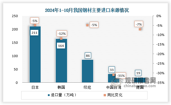 进口来源地看，2024年10 月，我国自各主要国家和地区进口出现一定分化，自印度尼西亚和韩国的进口环比增长，其中自印度尼西亚进口环比增幅超1倍;自日本、中国台湾地区和德国的进口环比则出现小幅下降。1-10月，我国自日本、韩国和印尼累计进口钢材同比降幅持续扩大。