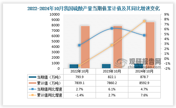 数据显示，2024年10月份我国硫酸产量当期值约为878.7万吨，同比增长4.7%，均高于前两年同期产量。累计值来看，2024年1-10月我国硫酸产量累计约为8592.9万吨，同比增长7.6%。整体来看，近三年同期我国硫酸产量累计值呈增长走势。