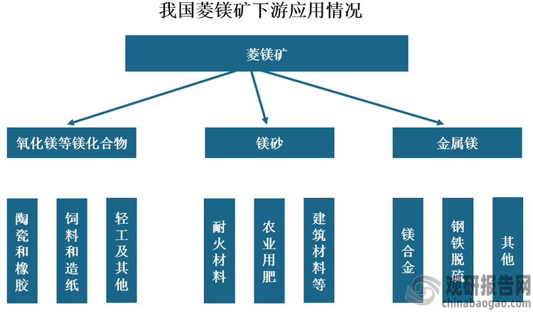 从下游来看，我国菱镁矿主要有三大用途。一是用于生产氧化镁、碳酸镁等镁化合物，进而用于陶瓷、橡胶、饲料、造纸等领域；二是用于制备镁砂，包括重烧镁砂、轻烧镁砂和电熔镁砂，进而用于生产耐火材料、农业用肥等，这也是我国菱镁矿下游最大应用方向；三是用于提炼金属镁，进而用于镁合金、钢铁脱硫等领域。综合来看，据悉我国菱镁矿下游消费以耐火材料为主，约90%的菱镁矿都用于耐火材料领域。