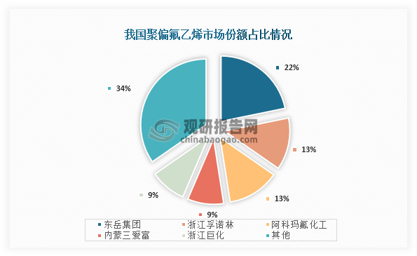 具体来看，我国聚偏二氟乙烯市场份额占比最高的是东岳集团，占比为22%；其次为浙江孚诺林、阿科玛氟化工，市场份额占比均为13%；第三是内蒙三爱富、浙江巨化市场份额占比均为9%。