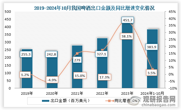 出口金额方面，到2023年我国啤酒出口金额为451.7百万美元，同比增长38.1%；2024年1-10月我国啤酒出口金额为383.9百万美元，同比增长3.5%。