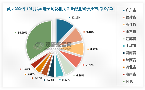 从省份分布占比来看，我国电子陶瓷相关企业中，广东省电子陶瓷企业数量最多，为29.04万家，占比12.19%；其次是福建省和浙江省，企业数量分别为21.86万家和20.06万家，分别占比9.18%和8.42%。