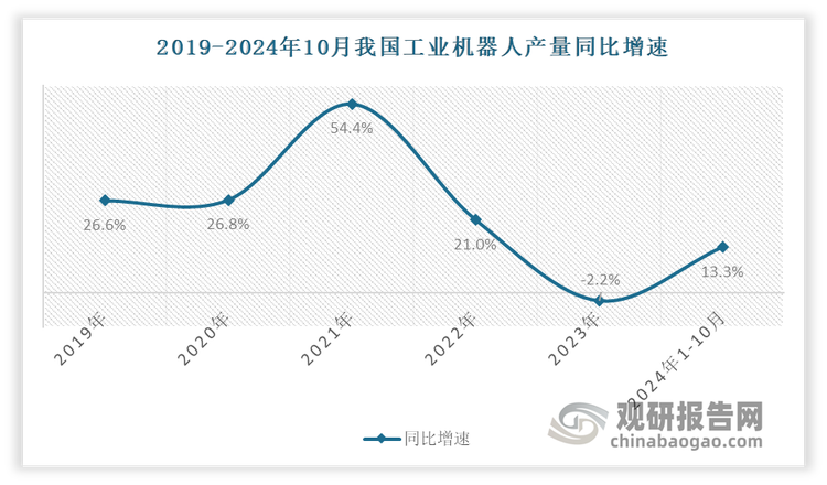 但值得的注意是，近年国内工业机器人已经度过快速成长期，逐步具有周期性。目前我国工业机器人增速整体趋于平稳，在经历2021-2022 年较大上行周期后，增量对减速器需求的拉动有限。当前 2024 年前10 个月工业机器人产量同比增速为13.3%。可见当前处于小型上行期，后续增长峰值或低于前波峰。后续存量替换对减速器需求拉动或将明显。