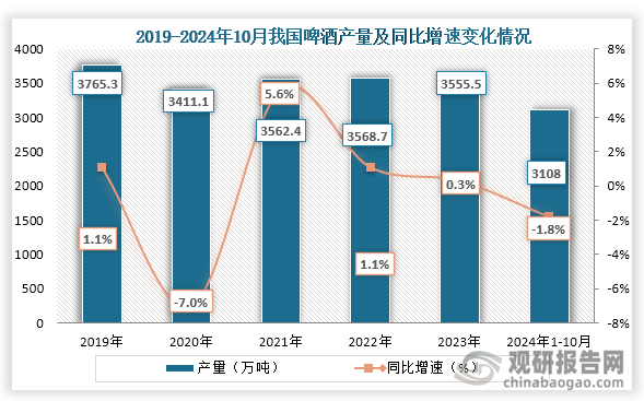 从产量来看，2019年到2023年我国啤酒产量整体呈现波动式下降趋势，2019年我国啤酒产量达到了近些年顶峰，在此之后几年啤酒产量相较于2019年均为下降趋势；到2023年我国啤酒产量下降至3555.65万吨，较2022年则同比增长0.3%；2024年1-10月我国啤酒行业产量为3108万吨，同比下降1.8%。