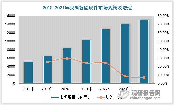 根据数据，我国智能硬件市场规模由5133亿元增长至14031亿元，预计2024年我国智能硬件市场规模将达15033亿元。