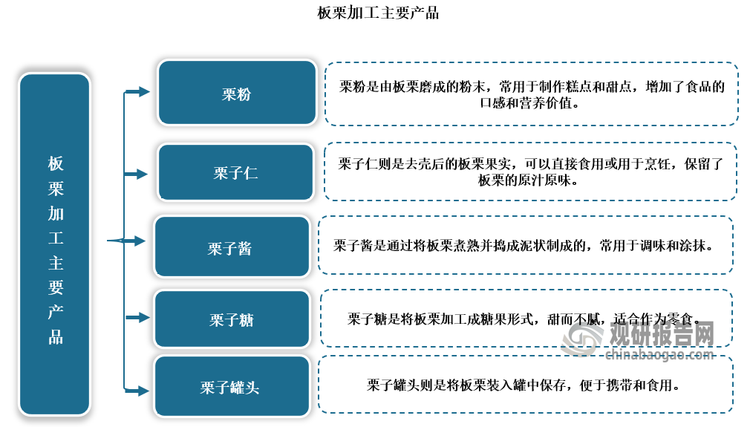 一方面精深加工不足、产品种类单一，导致板栗产业难以形成市场规模。虽然近年随着板栗加工产品不断增多，例如秦皇岛市百峰食品有限公司聚焦“青龙板栗”等特色产品，不断提高科技创新能力，开发出熟栗仁、冰板栗等系列产品。栗粉、栗子仁、栗子酱、栗子糖、栗子罐头等‌这些加工产品不仅丰富了板栗的食用方式，还通过不同的加工方法满足了消费者的多样化需求。但目前我国板栗的加工率仍相对较低，不足20%，且附加值不高，市场产品以生鲜板栗或板栗仁等初加工产品为主，经济效益有限。另外精深加工企业及研发团队的缺失，是板栗“贱卖”的重要原因。