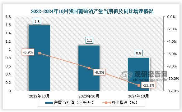 数据显示，2024年10月我国葡萄酒产量当期值约为0.8万千升，同比下降11.1%，较上一年同期的1.1万千升产量有所下降。