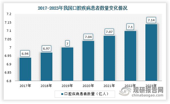 第一，近年来随着人口老龄化程度加深，加之高糖、高盐、高油的饮食习惯影响，我国口腔疾病患者数量逐年递增，由2017年的6.94亿人增长至2023年的7.14亿人。同时，我国口腔医疗机构数量也在不断增长，由2019年的76300家上升至2023年的126746家，年均复合增长率达到13.53%。口腔疾病患者和口腔医疗机构数量上升为口腔CBCT行业发展带来了广阔需求空间，推动着行业持续发展。