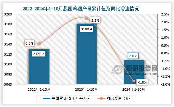 累计值来看，2024年1-10月我国啤酒产量累计约为3108万千升，同比下降1.8%。整体来看，近三年10月同期我国啤酒产量累计值呈先升后降走势。