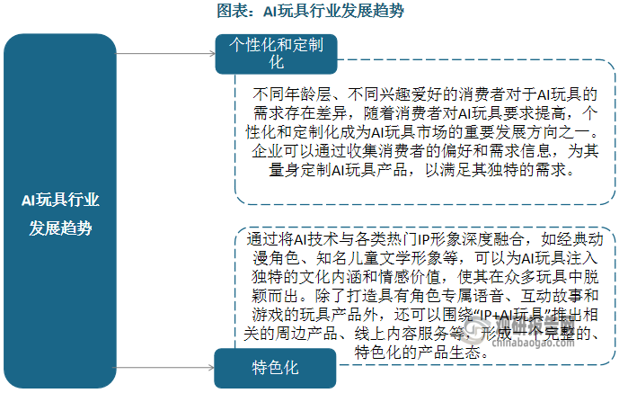 通过将AI技术与各类热门IP形象深度融合，如经典动漫角色、知名儿童文学形象等，可以为AI玩具注入独特的文化内涵和情感价值，使其在众多玩具中脱颖而出。除了打造具有角色专属语音、互动故事和游戏的玩具产品外，还可以围绕“IP+AI玩具”推出相关的周边产品、线上内容服务等，形成一个完整的、特色化的产品生态。