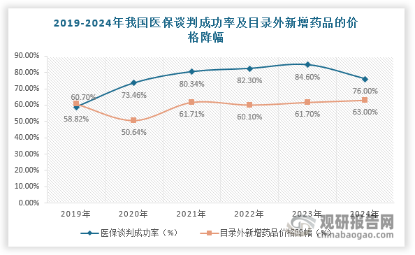 同时，2024年版医保谈判药品的平均降幅为63%，不仅减轻患者的经济负担，也为医保基金的可持续运行提供保障。