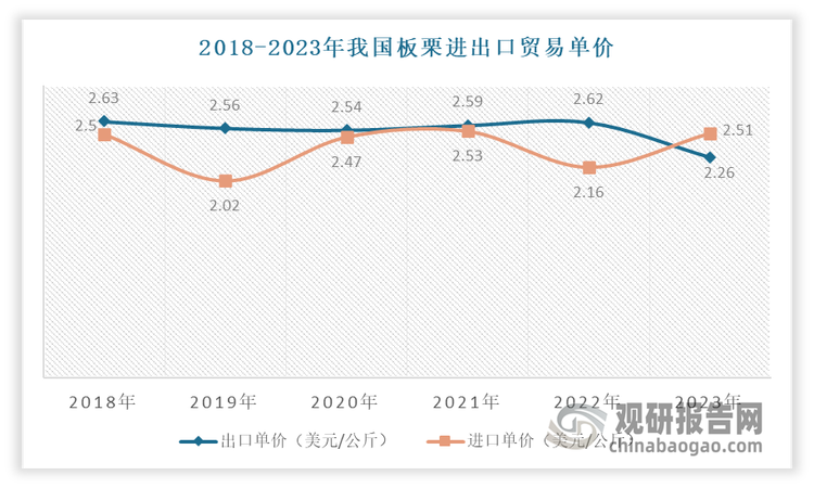 进出口单价方面：进口单价上涨，出口单价下跌，且2023年进口单价首次高于出口单价。数据显示，2018-2023年我国板栗出口单价从2.63美元/公斤波动下跌至2.26美元/公斤，下跌了14.09%；我国板栗进口单价从2.5美元/公斤波动上涨至2.51美元/公斤，上涨了0.45%。这一数据表明，目前我国板栗国际竞争力不足，缺少高附加值产品。