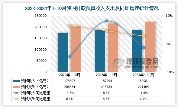 数据显示，2024年1-10月我国财政预算收入约为184981亿元，同比下降1.3%；财政预算支出来看，2024年1-10月我国财政预算支出为221465亿元，同比增长2.7%。