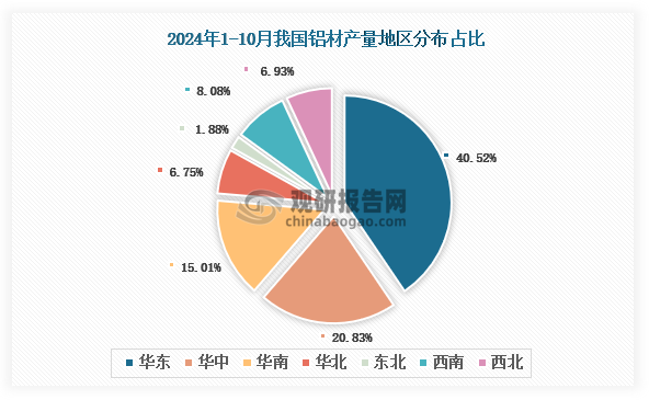 各大区产量分布来看，2024年1-10月我国铝材产量以华东区域占比最大，约为40.52%，其次是华中区域，占比为20.83%。