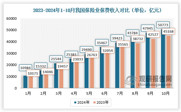 2024年1-10月，我国保险业保费收入分别为10984亿元、15332亿元、21544亿元、25383亿元、29490亿元、35467亿元、39423亿元、43784亿元、47945亿元、50773亿元；较2023年同期相比均有所增长。