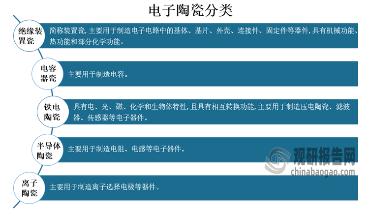 电子陶瓷（electronic ceramic），是指在电子工业中能够利用电、磁性质的陶瓷。电子陶瓷是通过对表面、晶界和尺寸结构的精密控制而最终获得具有新功能的陶瓷。在能源、家用电器、汽车等方面可以广泛应用。电子陶瓷按功能和用途可以分为五类： 绝缘装置瓷、电容器瓷、铁电陶瓷、半导体陶瓷和离子陶瓷。