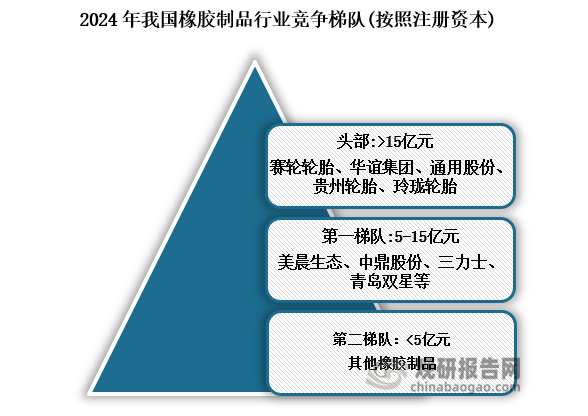 竞争梯队来看，我国橡胶制品行业注册资本超过15亿元的企业主要有赛轮轮胎、华谊集团、通用股份、贵州轮胎、玲珑轮胎，处于行业头部地位；5-15亿注册资本的橡胶制品企业有美晨生态、中鼎股份、三力士、青岛双星等，处于一梯队；其余注册资本小于5亿元的橡胶制品企业处于第二梯队。