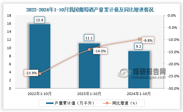 累计值来看，2024年1-10月我国葡萄酒产量累计约为9.2万千升，同比下降9.8%。整体来看，近三年10月同期我国葡萄酒产量当期值和累计值均呈下降走势。