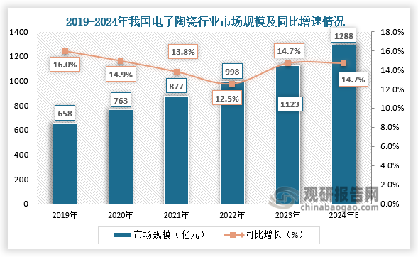 市场规模来看，2019-2023年，我国电子陶瓷市场规模从658亿元增长至1123亿元，市场规模逐年递增，行业发展态势良好。2024年我国电子陶瓷市场规模预计将增长至1288亿元。