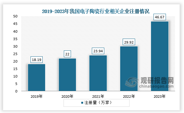 从企业注册量来看，2019-2023年，我国电子陶瓷企业注册量呈快速增长。2023年我国新增注册电子陶瓷相关企业数更是激增至46.67万家，同比2022年增长56.01%。