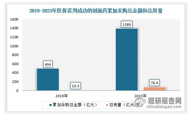 根据相关资料可知，把医保谈判成功的创新药分年度统计累加采购总金额和总用量发现，其金额逐年增长，2023年约1389亿元，用量约76.4亿片/支。