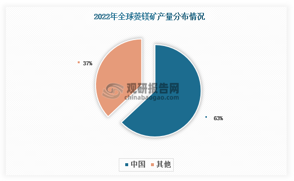 此外，我国菱镁矿大型矿床多，开发利用程度高，产量位居世界首位。根据USGS数据，2022年我国菱镁矿产量1700万吨,占全球总产量63%。