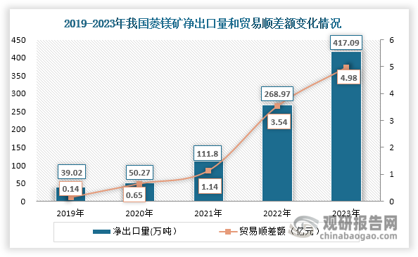 此外，近年来我国菱镁矿净出口量不断上升，由2019年的39.02万吨上升至2023年的417.09万吨，年均复合增长率达到80.82%；同时其贸易顺差额也在不断扩大，由2019年的0.14亿元上升至2023年的4.98亿元，年均复合增长率达到144.22%。