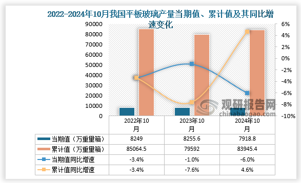 数据显示，2024年10月份我国平板玻璃产量当期值约为7918.8万重量箱，同比下降6%，均低于前两年同期产量。累计值来看，2024年1-10月我国平板玻璃产量累计约为83945.4万重量箱，同比增长4.6%。整体来看，近三年同期我国平板玻璃产量累计值呈先降后升走势。