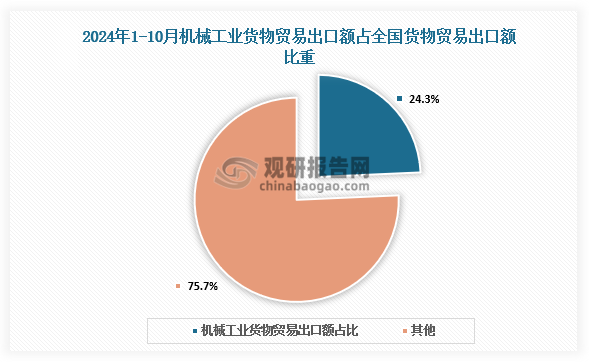 在产销方面，中国机械工业联合会重点监测的122种机械产品中，有72种产品产量增长，占比达到59%，整体好于上年水平；在投资方面，涉及国民经济中通用设备、专用设备、汽车行业的固定资产投资均实现同比增长；在对外贸易方面，前十个月机械工业货物贸易出口额7107.7亿美元，同比增长9.4%，占到全国货物贸易出口额比重24.3%。