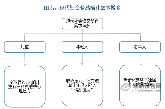 随着全球存在孤独感或心理压力的儿童占比提升，独居老人数量增多以及年轻人职场、社交压力增大，现代社会情感陪伴需求增多。在此背景下，AI玩具作为连接人与人、人与世界情感纽带的未来产品，迎来良好发展机遇。