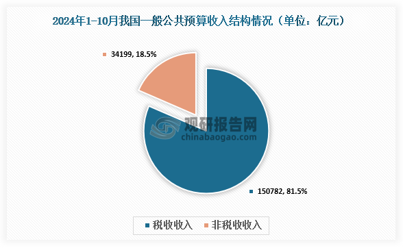 具体来看，2024年1—10月，一般公共预算收入82482亿元，同比下降3.9%。分税收和非税收入看，全国税收收入150782亿元，同比下降4.5%；非税收入34199亿元，同比增长15.3%。