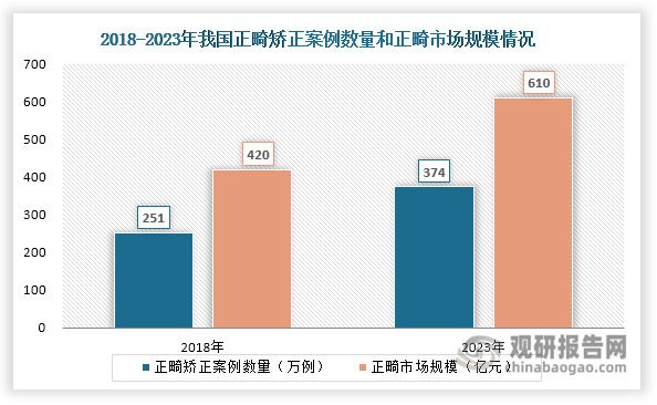 第二，随着人们对口腔健康和美观的重视度不断提高，口腔正畸作为一种兼具治疗和医美属性的口腔医疗项目，越来越受到人们的青睐，为口腔CBCT行业带来了更多需求。数据显示，2018年-2023年，我国正畸矫正案例数量由251万例上升至374万例，年均复合增长率达到8.3%；正畸市场规模则由420亿元增长至610亿元，年均复合增长率达到7.75%。